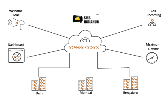 Multi Level IVR Solution for Business