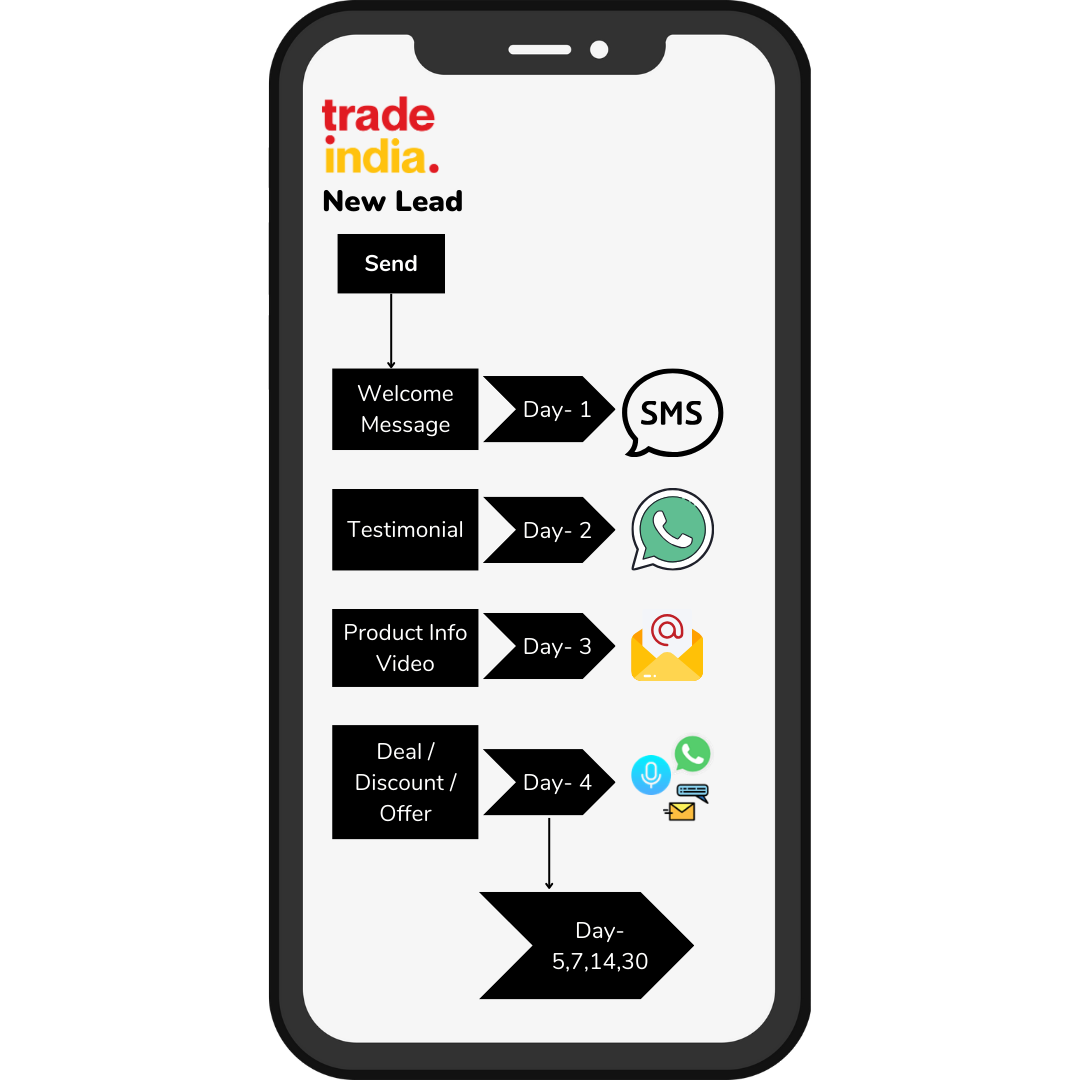 Engage your trade india lead Instantly via whatsapp