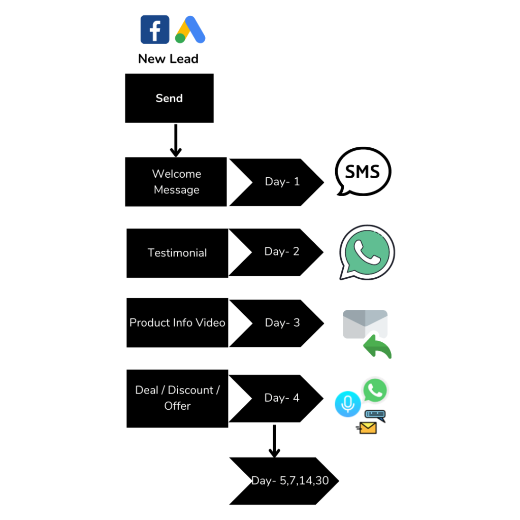 Engage your lead Instantly via automation