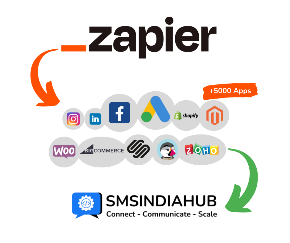 Zapier SMS integrations