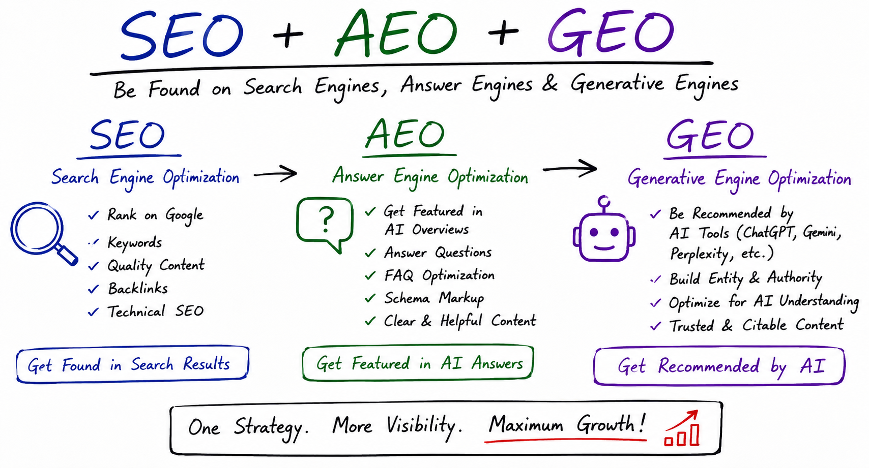seo aeo geo optimization services